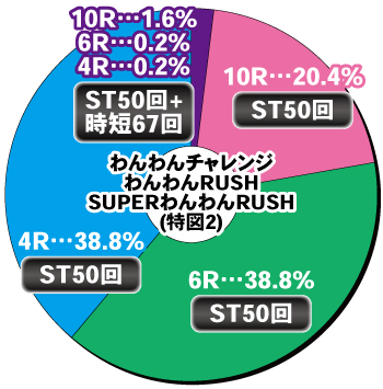 PAわんわんパラダイスCELEBRATION 甘デジ99Ver._電チュー内訳①