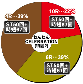 PAわんわんパラダイスCELEBRATION 甘デジ99Ver._電チュー内訳②