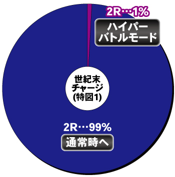 e北斗の拳10_世紀末チャージの内訳