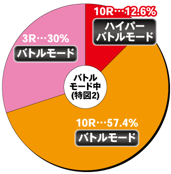 e北斗の拳10_バトルモード中の内訳