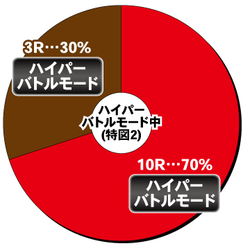 e北斗の拳10_ハイパーバトルモード中の内訳