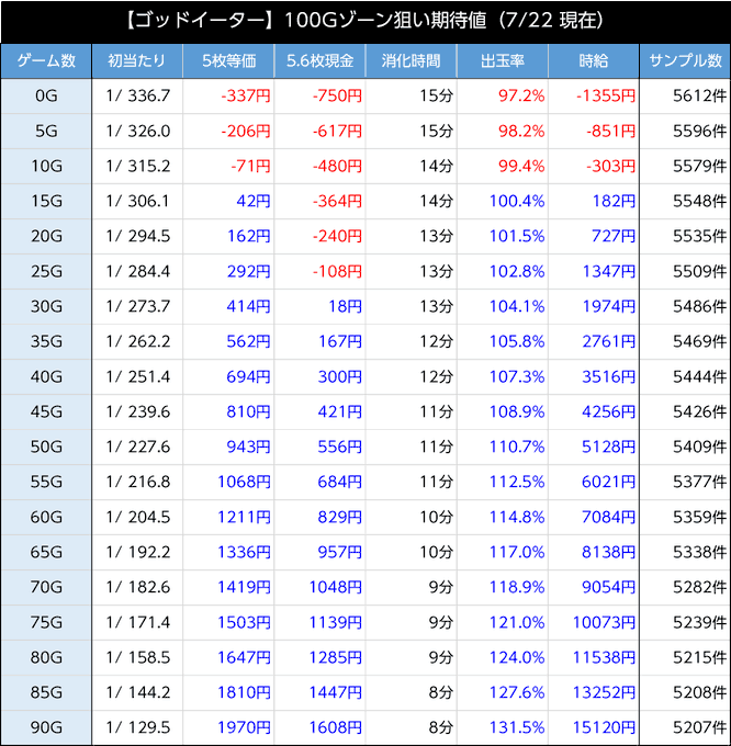 100Gのゾーン期待値