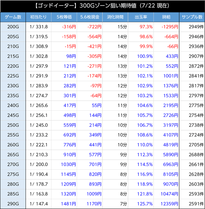 300Gのゾーン期待値