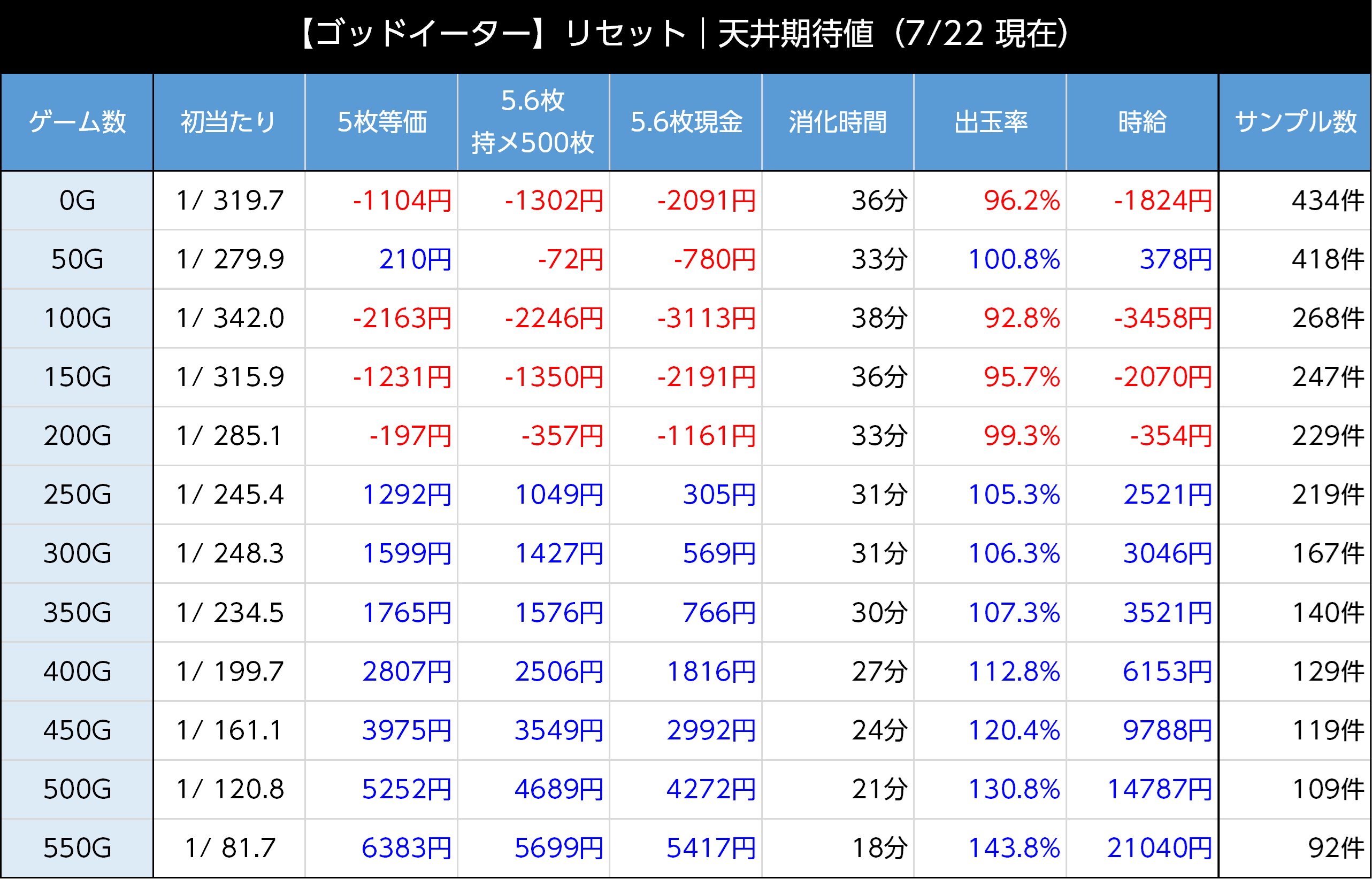 天井期待値　朝イチリセット時