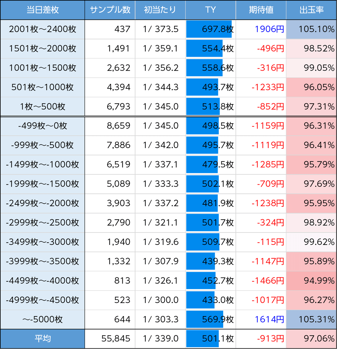 差枚狙い