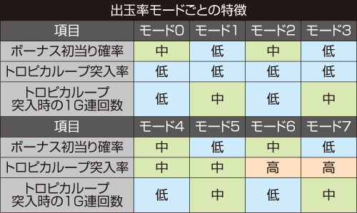 出玉率モードの特徴