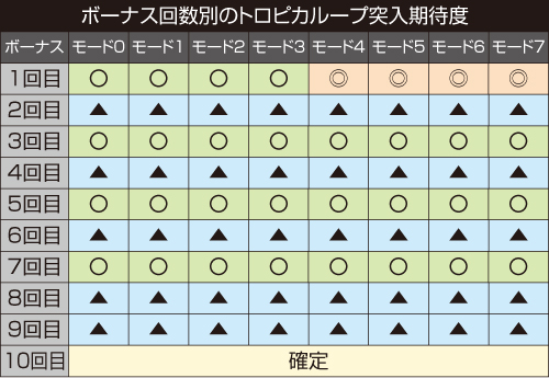 トロピカループ突入期待度