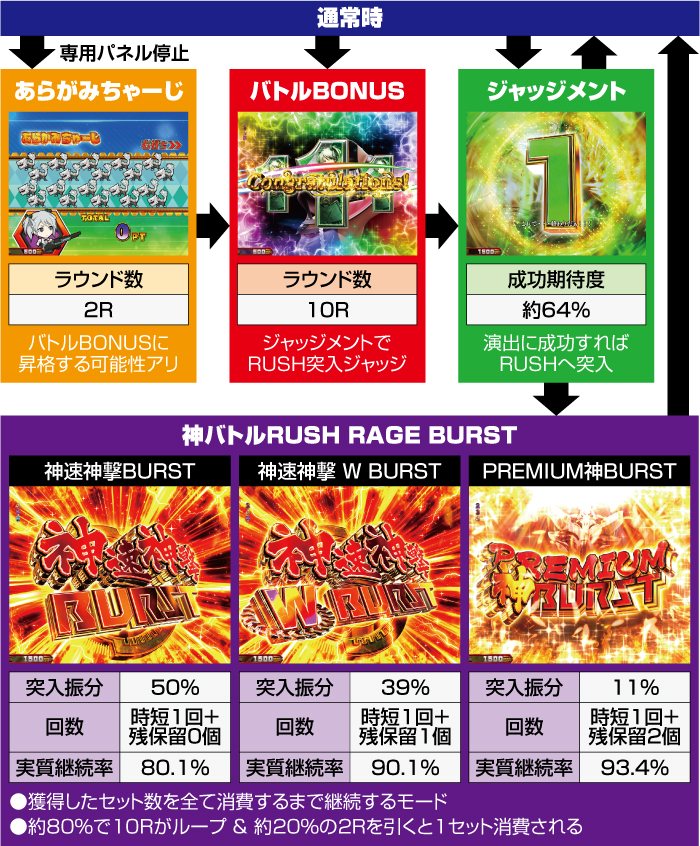 eゴッドイーター TRIPLE BURST_ゲームフロー