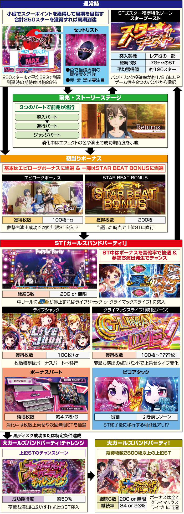 Lバンドリ!_ゲームフロー