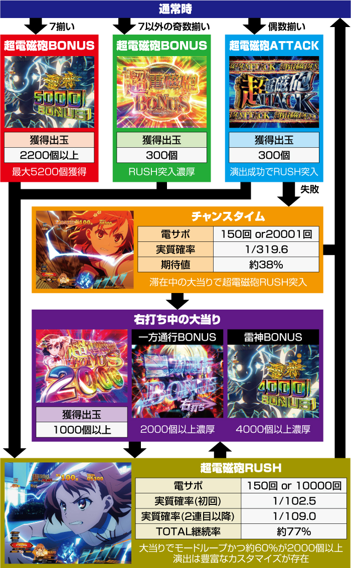 Pとある科学の超電磁砲2(レールガン2) パチンコ 新台 スペック