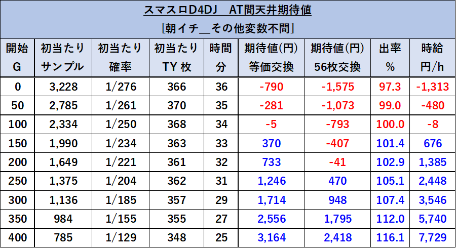 朝イチリセット時