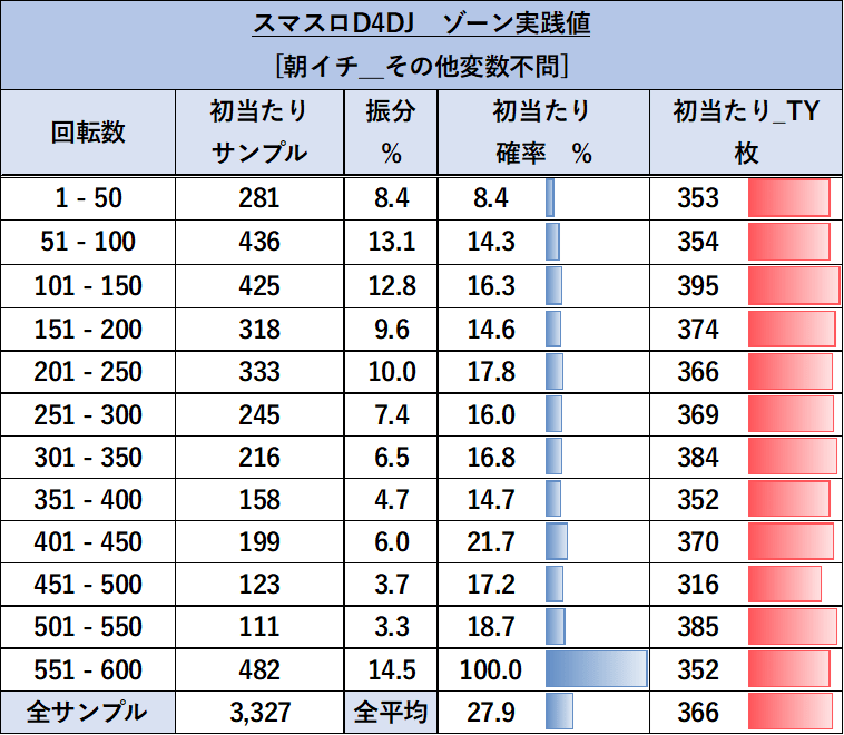 スマスロD4DJ ゾーン実践値