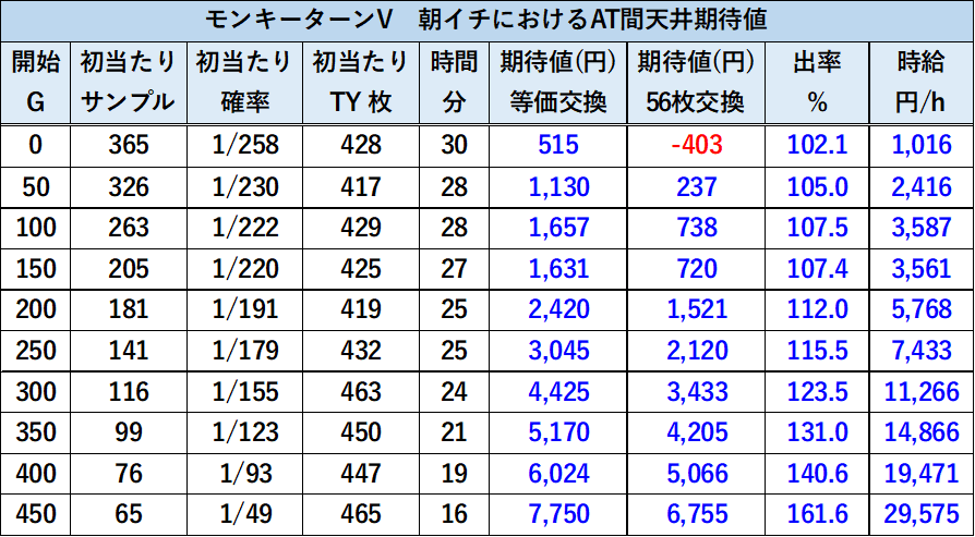 スマスロモンキーターン　天井期待値