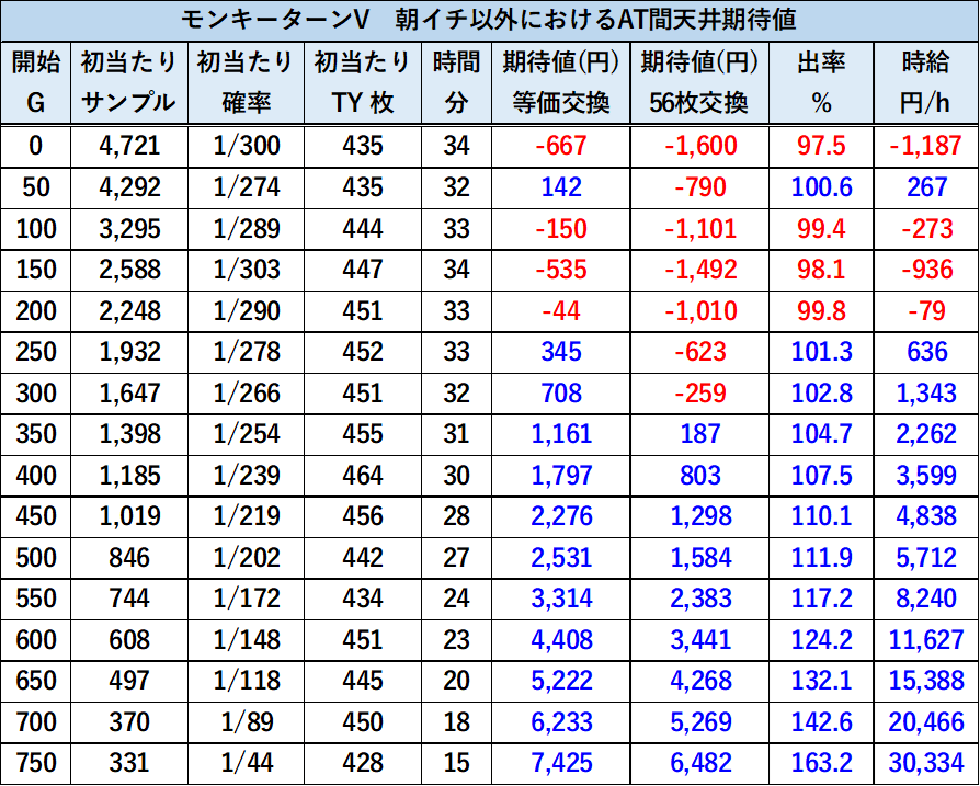 スマスロモンキーターン　天井期待値　AT後