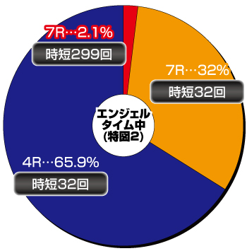 P七つの美徳 ゴールデンエンジェルタイム スイート99Ver._電チュー内訳①