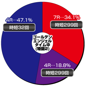 P七つの美徳 ゴールデンエンジェルタイム スイート99Ver._電チュー内訳②