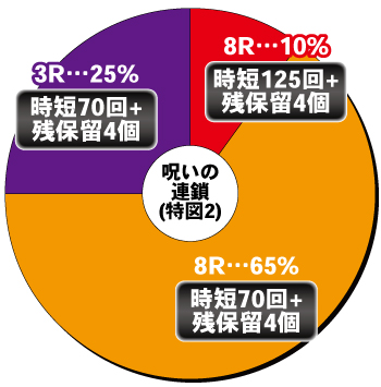 Pリング呪いの7日間3 LT搭載_電チュー内訳①