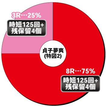 Pリング呪いの7日間3 LT搭載_電チュー内訳②