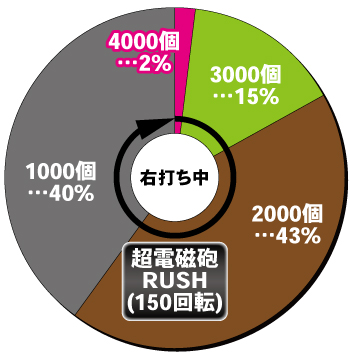 Pとある科学の超電磁砲2_電チュー内訳