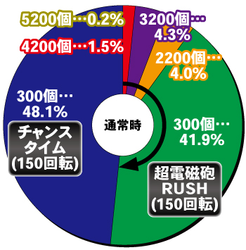 Pとある科学の超電磁砲2_通常時内訳