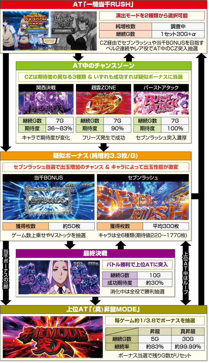 L 真・一騎当千_AT中の基本的な流れ