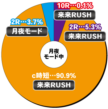 eキョンシー_月夜モード中内訳