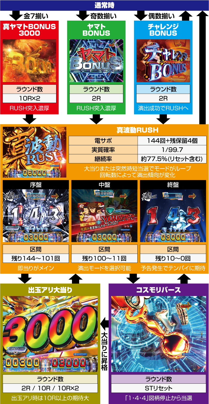 P 宇宙戦艦ヤマト2202 超波動 パチンコ スペック 予告 初打ち