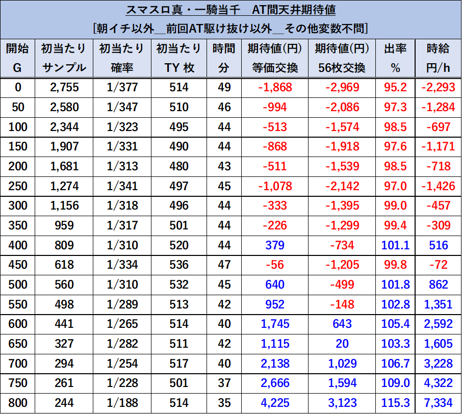 スマスロ真・一騎当千　天井期待値