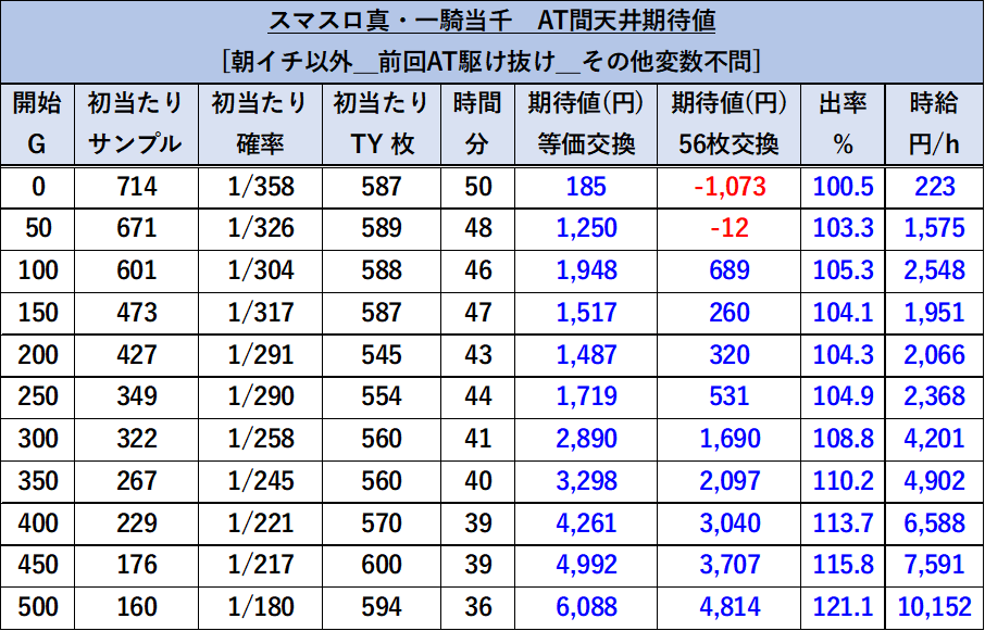 スマスロ真・一騎当千　駆け抜け時の天井期待値