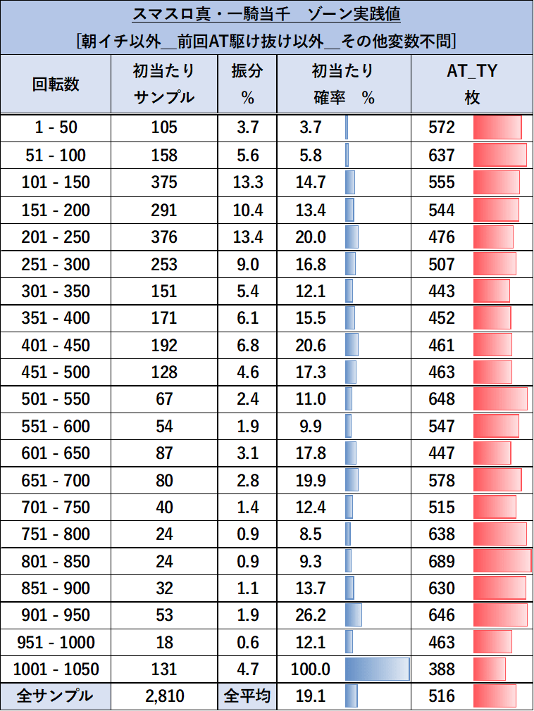 スマスロ一騎当千　ゾーン実践値