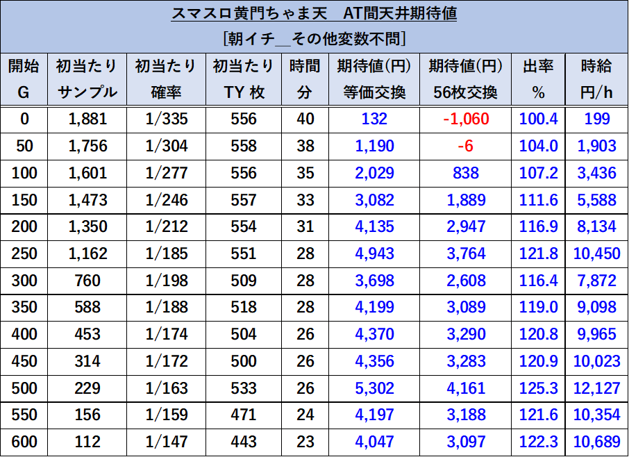 L黄門ちゃま　朝イチ・値セット時の天井期待値