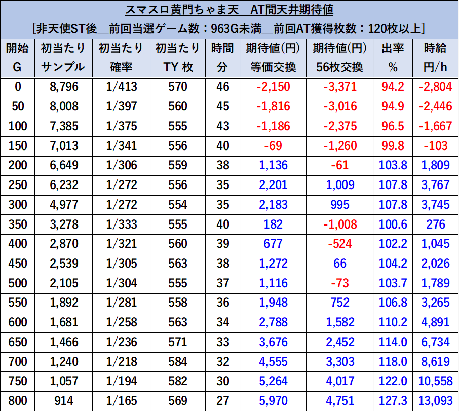 スマスロ黄門ちゃま天井期待値　非天使ST・非天井到達・120枚以上