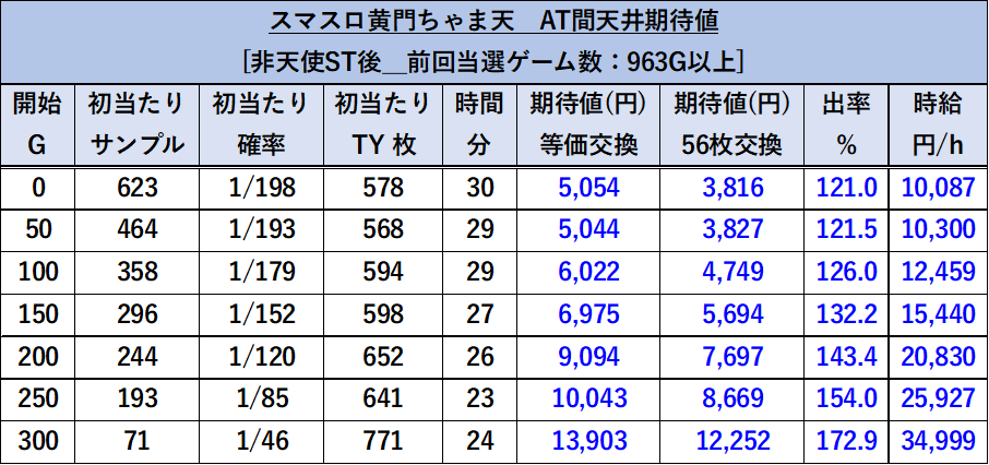 スマスロ黄門ちゃま天井期待値　非天使ST・天井到達