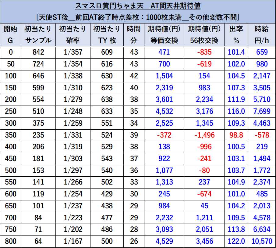 黄門ちゃま天井期待値　天使ST後