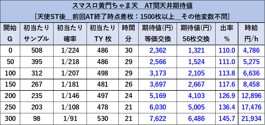 黄門ちゃま　天井期待値　1500枚以上獲得後