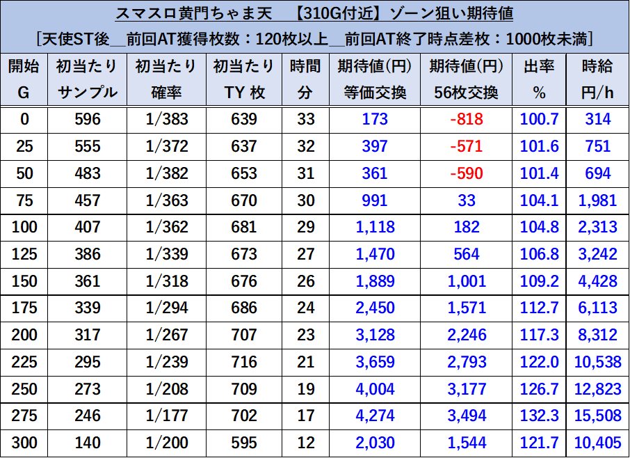 黄門ちゃま　ゾーン狙い期待値