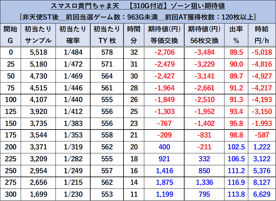 黄門ちゃま　ゾーン狙い期待値2