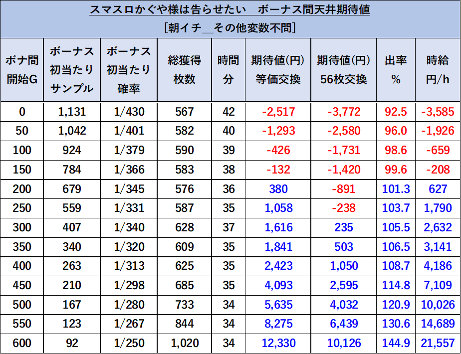 かぐや様　天井期待値　朝イチ・リセット時