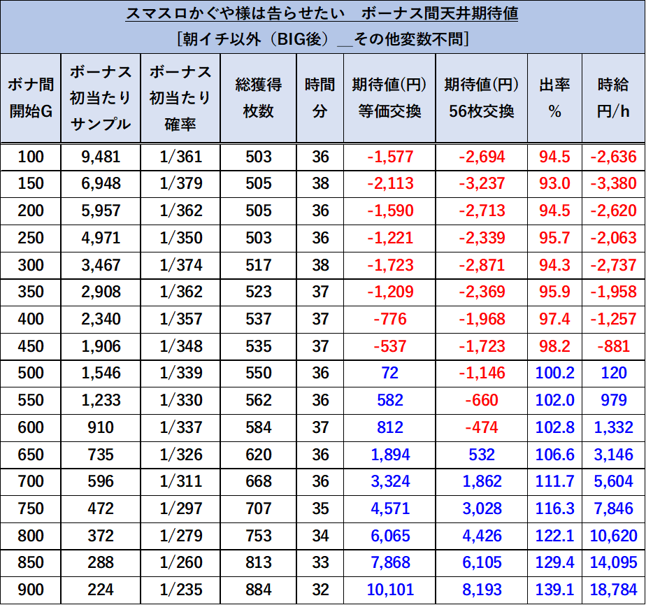 かぐや様　天井期待値　BIG終了後