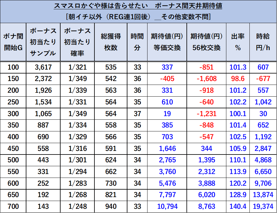 かぐや様　天井期待値　REG終了後