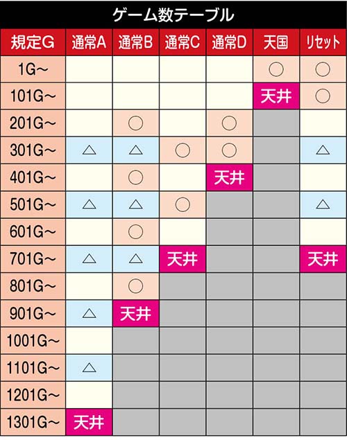 鬼武者3 モード別のゾーン