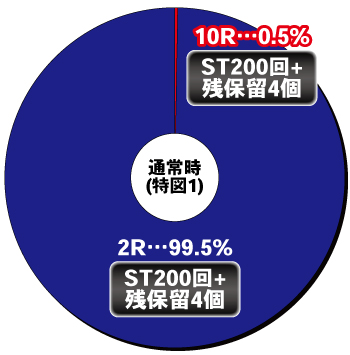 P DD北斗の拳3_ヘソ内訳