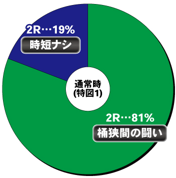 Pいくさの子 織田三郎信長伝_通常時内訳