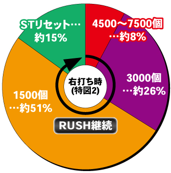 Pフィーバーからくり サーカス2 運命ver_電チュー内訳