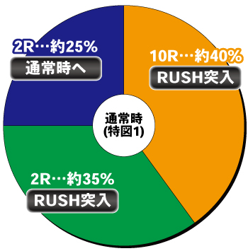 Pフィーバーからくり サーカス2 運命ver_ヘソ内訳