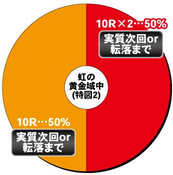 Pメイドインアビス 虹の黄金域_電チュー内訳②