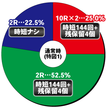 P宇宙戦艦ヤマト2202 超波動_ヘソ内訳