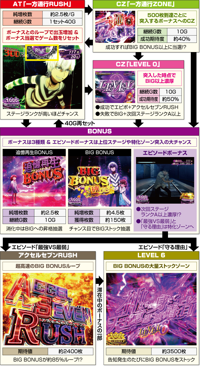 スマスロ一方通行(アクセラレーター) 新台 天井 設定判別 やめ スマスロ一方通行(アクセラレーター) 新台 天井 設定判別 やめ