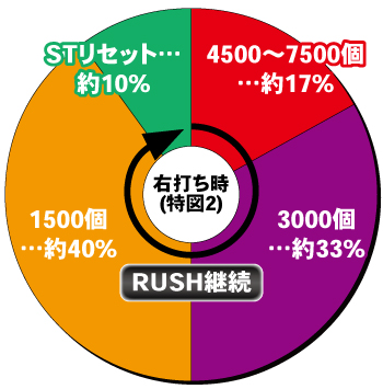 eフィーバーからくり サーカス2 魔王ver_電チュー内訳