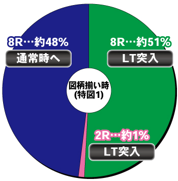 eフィーバーからくり サーカス2 魔王ver_ヘソ内訳